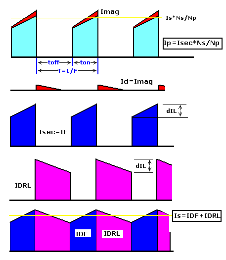 Courants dans un FORWARD