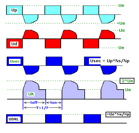 Tensions dans un FORWARD