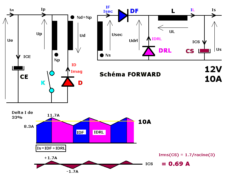 Sch�ma du FORWARD